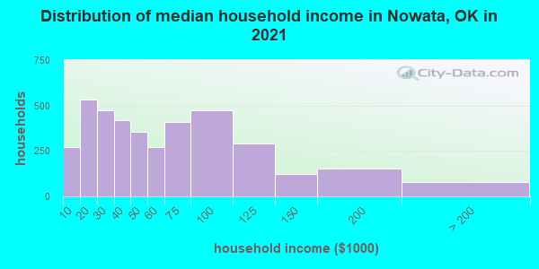 Distribution of median household income in Nowata, OK in 2021