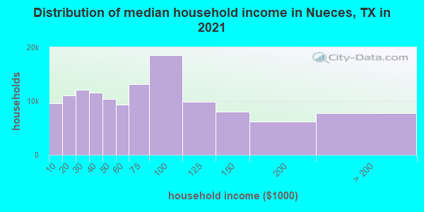 Distribution of median household income in Nueces, TX in 2022