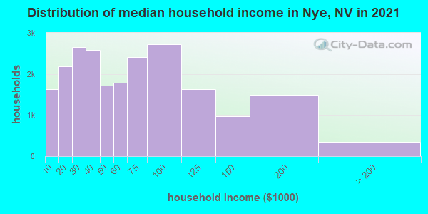 Distribution of median household income in Nye, NV in 2019
