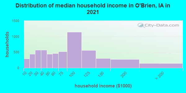 Distribution of median household income in O'Brien, IA in 2019