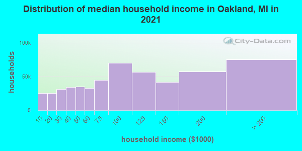 Distribution of median household income in Oakland, MI in 2021