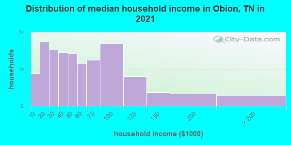 Distribution of median household income in Obion, TN in 2019