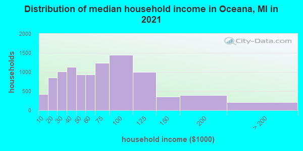 Distribution of median household income in Oceana, MI in 2019