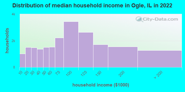Distribution of median household income in Ogle, IL in 2021