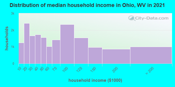 Distribution of median household income in Ohio, WV in 2019