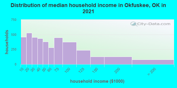 Distribution of median household income in Okfuskee, OK in 2019