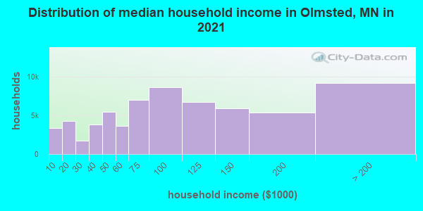 Distribution of median household income in Olmsted, MN in 2021