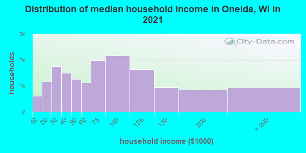 Distribution of median household income in Oneida, WI in 2022