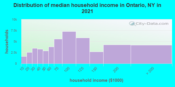 Distribution of median household income in Ontario, NY in 2021