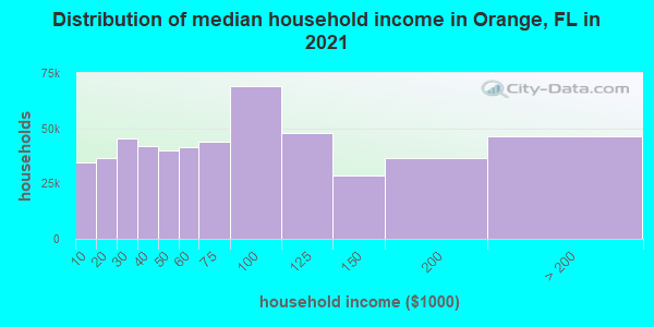 Distribution of median household income in Orange, FL in 2021