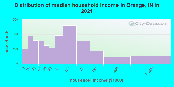Distribution of median household income in Orange, IN in 2019