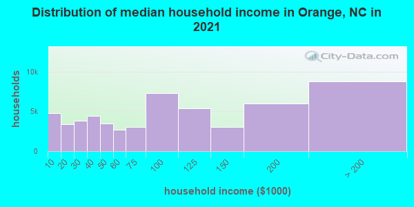 Distribution of median household income in Orange, NC in 2019