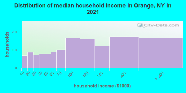 Distribution of median household income in Orange, NY in 2019