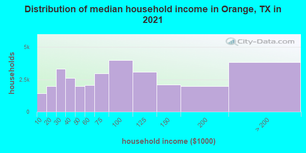 Distribution of median household income in Orange, TX in 2019