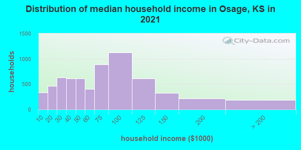 Distribution of median household income in Osage, KS in 2022