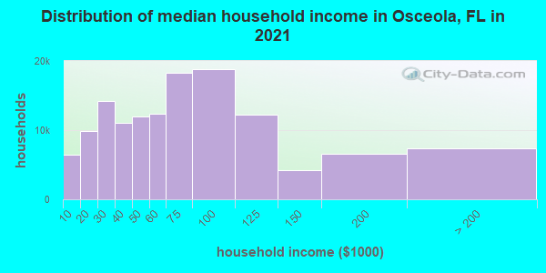 Distribution of median household income in Osceola, FL in 2021