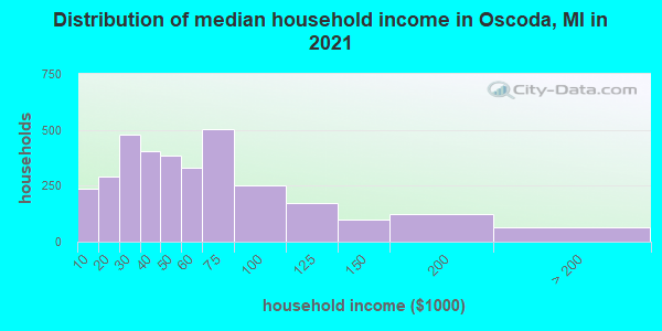 Distribution of median household income in Oscoda, MI in 2022