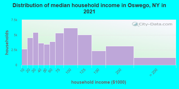 Distribution of median household income in Oswego, NY in 2021