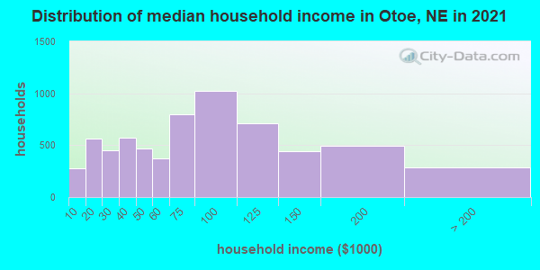 Distribution of median household income in Otoe, NE in 2019