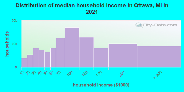 Distribution of median household income in Ottawa, MI in 2021