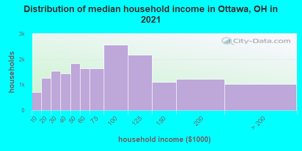 Distribution of median household income in Ottawa, OH in 2021