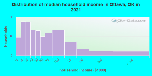 Distribution of median household income in Ottawa, OK in 2021