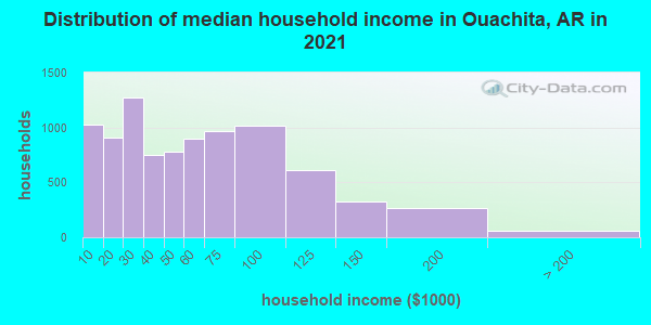 Distribution of median household income in Ouachita, AR in 2019