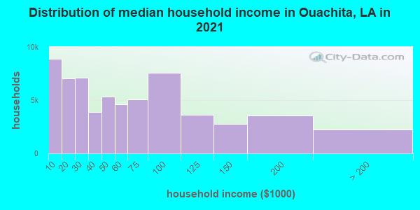 Distribution of median household income in Ouachita, LA in 2021