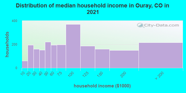 Distribution of median household income in Ouray, CO in 2021