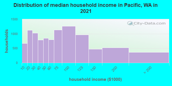 Distribution of median household income in Pacific, WA in 2019