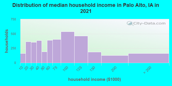 Distribution of median household income in Palo Alto, IA in 2021