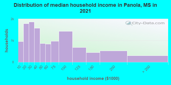 Distribution of median household income in Panola, MS in 2022