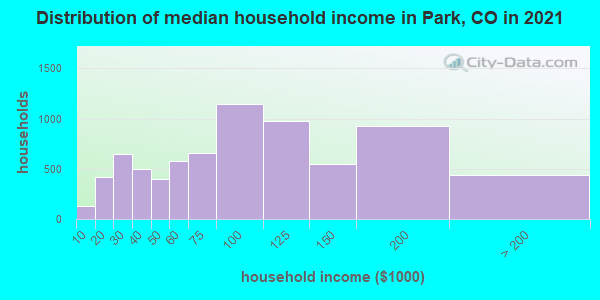 Distribution of median household income in Park, CO in 2019