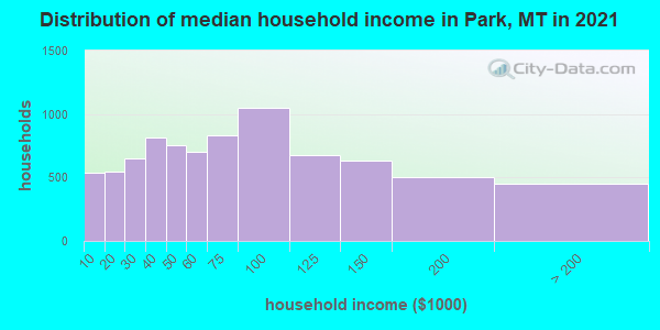 Distribution of median household income in Park, MT in 2019
