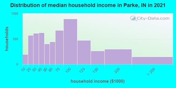Distribution of median household income in Parke, IN in 2022