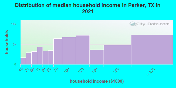 Distribution of median household income in Parker, TX in 2021