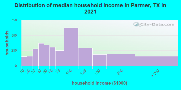 Distribution of median household income in Parmer, TX in 2019