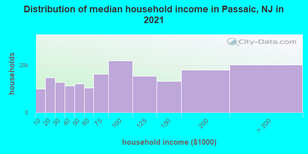 Distribution of median household income in Passaic, NJ in 2019