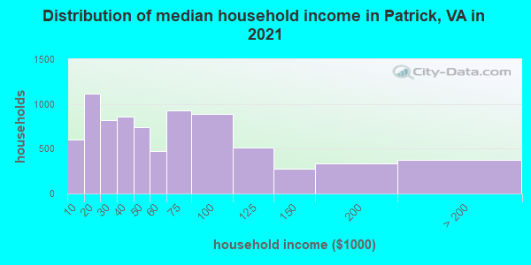 Distribution of median household income in Patrick, VA in 2019