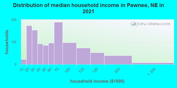 Distribution of median household income in Pawnee, NE in 2022