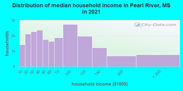 Distribution of median household income in Pearl River, MS in 2019