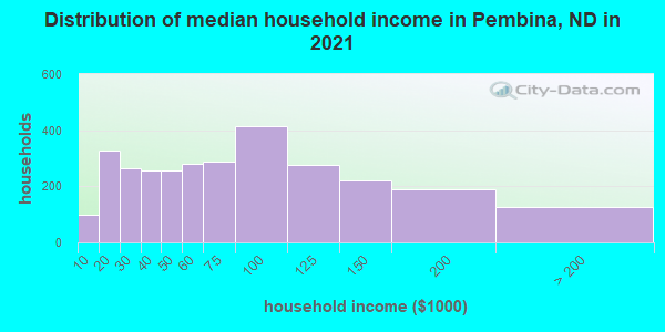 Distribution of median household income in Pembina, ND in 2019
