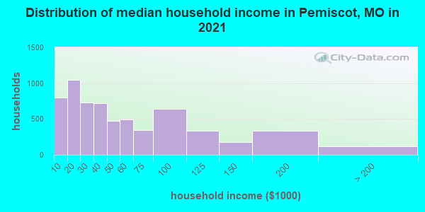 Distribution of median household income in Pemiscot, MO in 2021