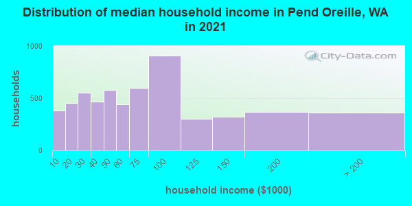 Distribution of median household income in Pend Oreille, WA in 2022