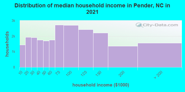 Distribution of median household income in Pender, NC in 2019