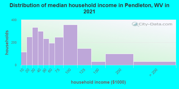 Distribution of median household income in Pendleton, WV in 2022