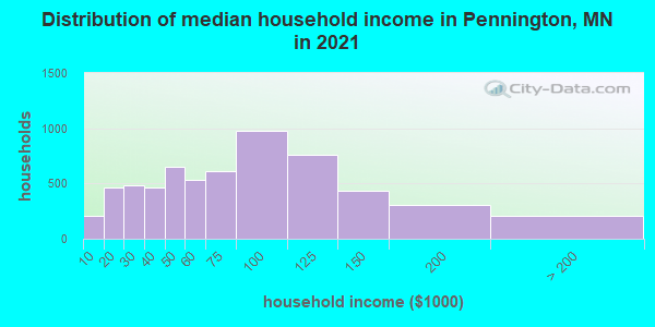 Distribution of median household income in Pennington, MN in 2022