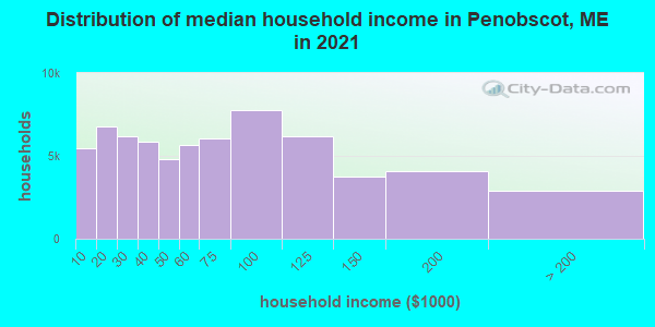 Distribution of median household income in Penobscot, ME in 2022