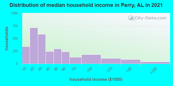 Distribution of median household income in Perry, AL in 2022
