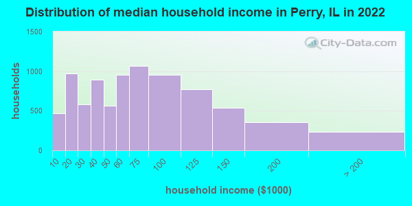 Distribution of median household income in Perry, IL in 2022